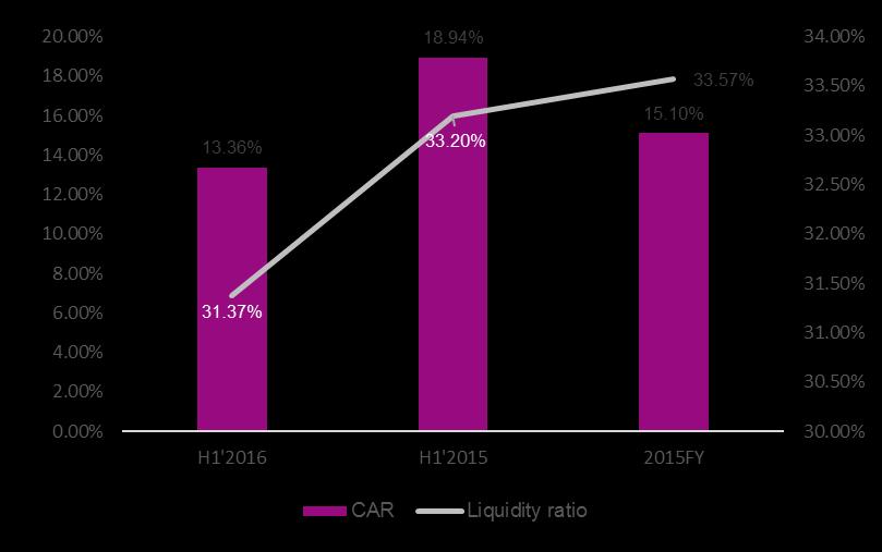CAPITAL AND LIQUIDITY Capital Adequacy Ratio (CAR) H1 2016 H1 2015 2015FY 13.36% 18.94% 15.