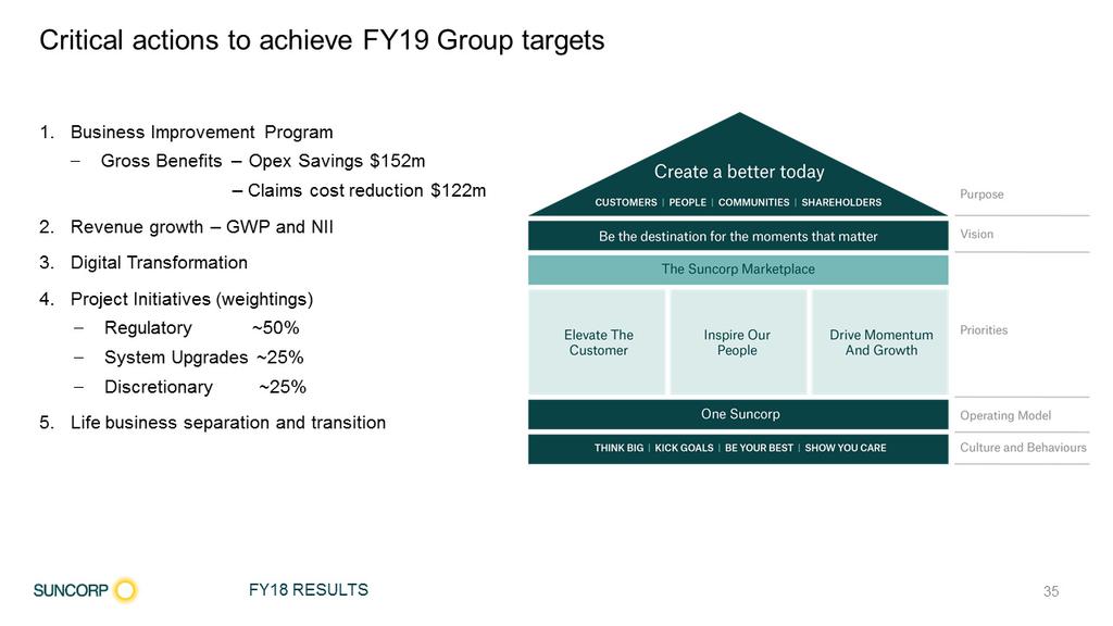 We are focusing intensely on shareholder returns while maximising performance for all of our stakeholders. We have five critical actions to underpin the delivery of the FY19 targets.