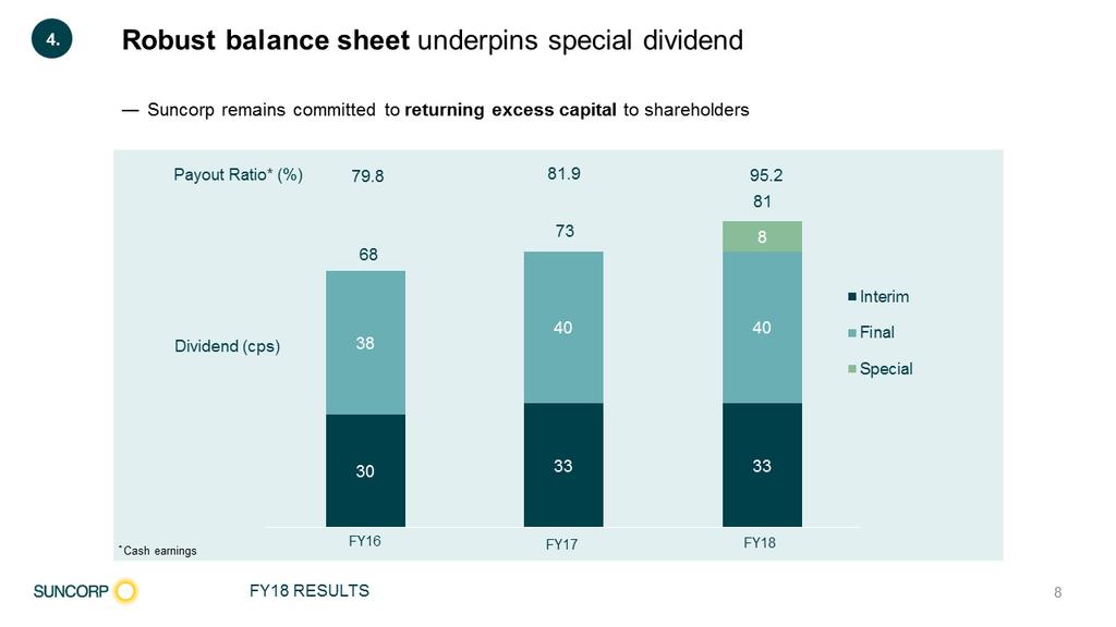 The balance sheet is in very good shape. This has underpinned a full year dividend of 73 cents and together with the eight cent special takes total dividends to 81 cents.