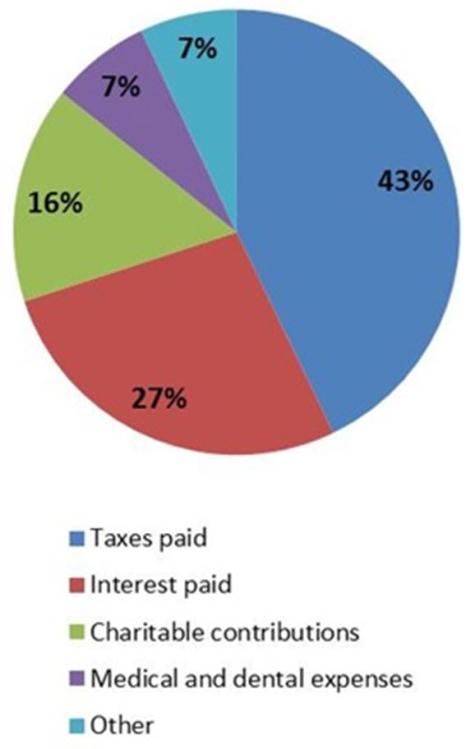 Of an estimated 147.7 million federal income tax returns filed for the 2013 tax year, just over 44 million claimed itemized deductions.