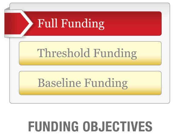 Assoc. 26862-0 How much should we contribute? According to National Reserve Study Standards, there are four Funding Principles to balance in developing your Reserve Funding Plan.