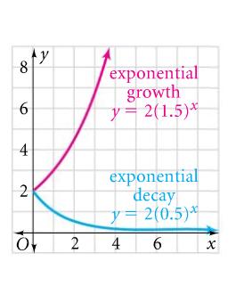 Vocabulary: y = a b y = a b base growth base decay The graph below shows eponential growth and eponential decay.
