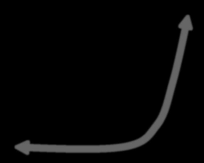 Example 6 Graph f x 1 2 4 x x f(x) 3 (1/2)(4) 3 1/128 2 (1/2)(4) 2 1