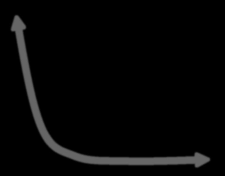 Example 6 Graph f x x 1 2 x f(x) 3 (1/2) 3 8 2 (1/2) 2 4 1