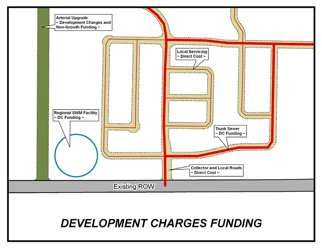 Arterial Road Upgrade Local Road Developer Cost District Park Local Servicing Developer Cost Recreation Centre Stormwater Management Facility