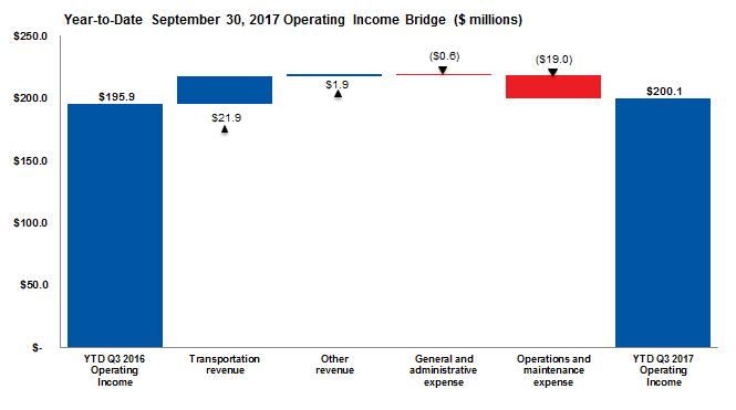 Third Quarter of 2017 Operating Income Highlights For the nine months ended September 30, 2017, operating income increased by $4.2 million to $200.1 million, compared to $195.