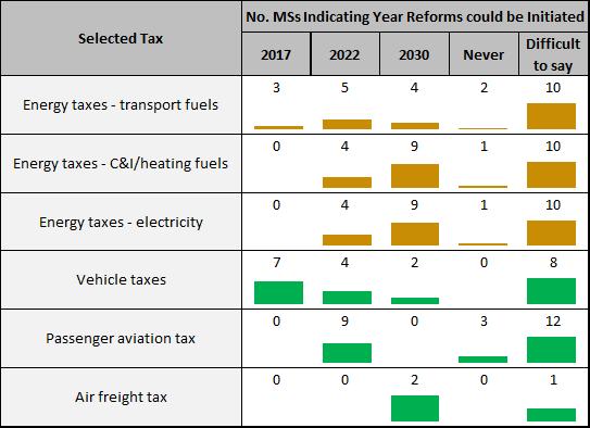 Summary of Responses for Political Feasibility of Energy and Transport Tax Reforms 15 Please see Table 1 7 1: Summary of Responses for Political Feasibility of