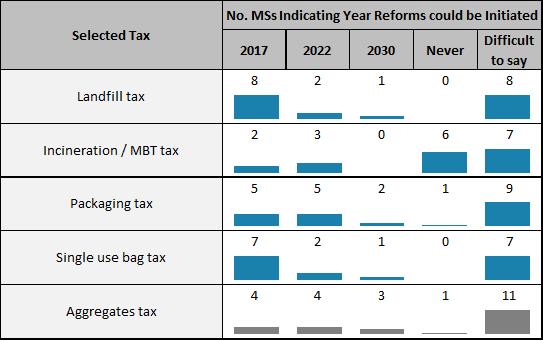 Summary of Responses for Political Feasibility of Pollution and Resources Tax Reforms 16 Please see Table 1 7 3: