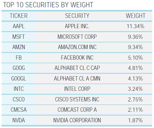 Nasdaq-100 Index 100 of the largest domestic and international non-financial companies listed on The Nasdaq Stock Market based on market capitalization Top 10 Securities by Weight The Index reflects