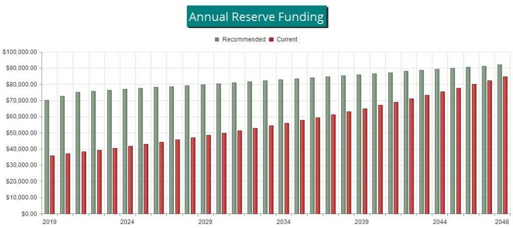 Reserve Fund Status The starting point for our financial analysis is your Reserve Fund balance, projected to be $190,604 as-of the start of your Fiscal Year on 1/1/2019.