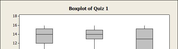 Box plots