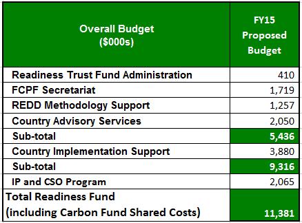 3. Fund Contributions The current capitalization of the Readiness Fund is $368.8 million as shown below.