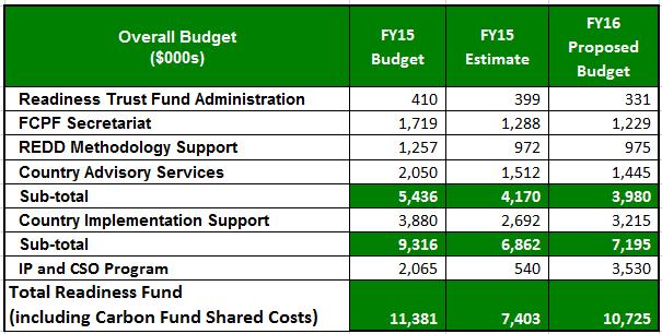 9. FY16 Budget Proposal Table 7 FY16 Proposed Budget by Activity The overall budget request for FY16 of $10.7 million is slightly less than FY15 ($11.