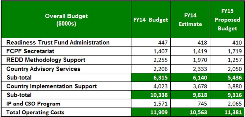III. FY15 Budget Proposal Proposed Overall Budget Breakdowns explained in subsequent slides REDD