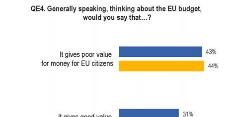 The impression that the European Union budget gives good value for money for EU citizens has gained ground since the Standard Eurobarometer survey of spring 2011 (31%, +4 percentage points) 7.