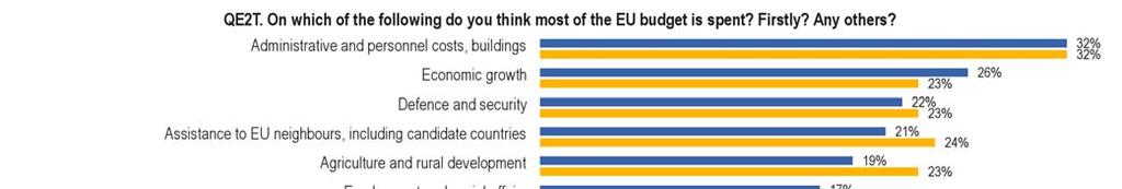 II. THE EUROPEAN UNION BUDGET: PERCEPTIONS Respondents were first asked to identify the areas in which they believe most of the European Union budget is spent (firstly, and then any others, giving up