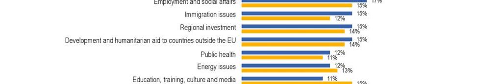 Following an increase of three percentage points, economic growth (26%) has moved from third to second place in the list of items on which Europeans believe most of the European Union budget is spent.