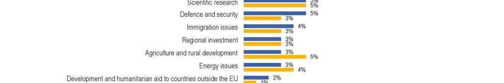 First answer given Employment and social affairs, public health and economic growth are the top three areas in which Europeans want the European Union to prioritise its spending, both within and