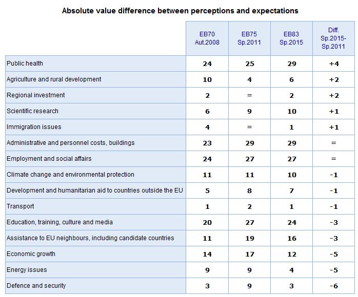 In terms of evolutions since spring 2011, the gap between perceptions and expectations has increased the most for public health (29 percentage points separate expectations, 41%, from perceptions,
