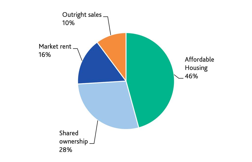 sales, shared ownership, or market rent. Shared ownership and outright sales will make up the largest portion (58%) of new developments over the next 5 years.