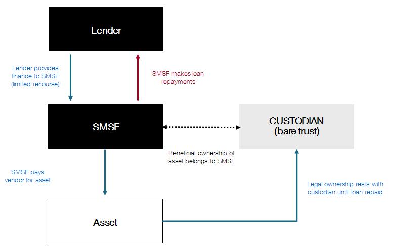 SMSF limited