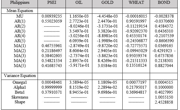 2)Portfolio of Singapore: STI, OIL, GOLD, WHEAT,and BOND satisfied ARMA(5,4), ARMA(5,5), ARMA(5,5), ARMA(5,5), and ARMA(3,4) with GARCH (1,1)