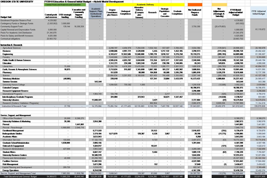 Table 1: The FY18 model budget (including any adjustments for budget floors, strategic investments, or cross-subsidies).