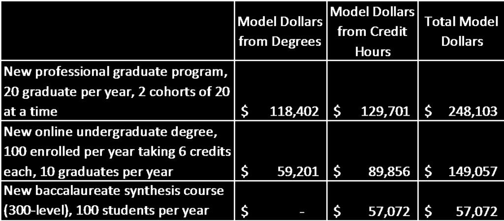 Table 3: Brief examples of estimating revenue changes from changes in enrollment or graduation numbers