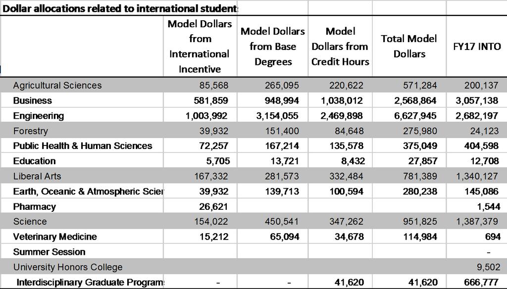 In the new budget model all international students are counted not just INTO pathways students.