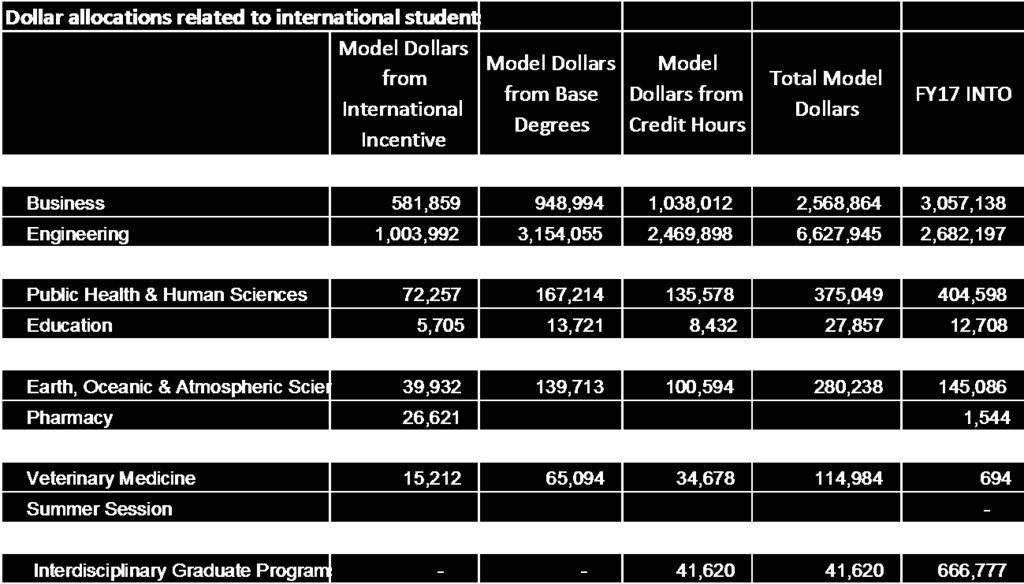 international students. These values are only for the teaching to majors and the degrees.