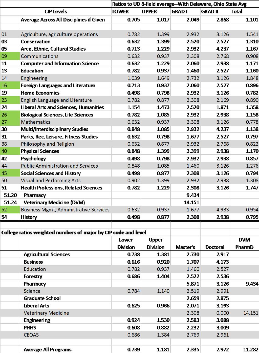 Table 5: Weights by discipline and level used in the budget model.