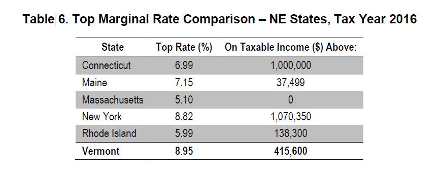 How Does Vermont s Top Individual Tax Rate Compare to That in Other States?