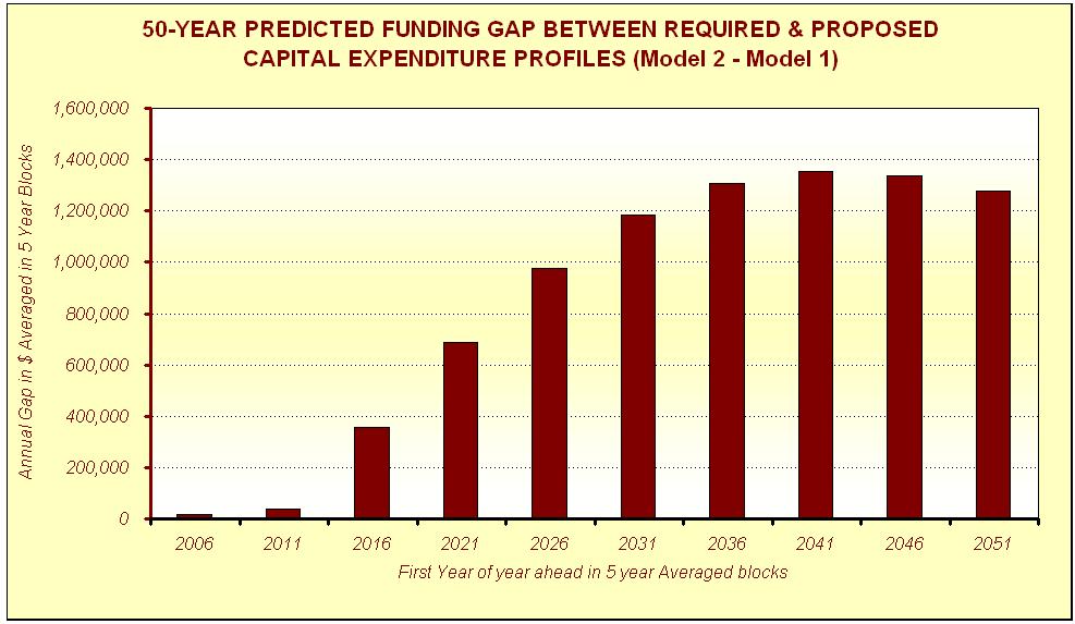 A4.3 The Funding Gap Outputs If the present level of capital expenditure is set for the full 50-year modelling period then the outcome of the two models can be compared to produce a Funding Gap
