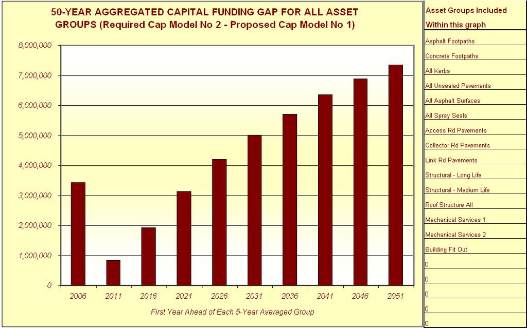 Fig A15 Aggregated Capital Rehabilitation Funding Gap Not separated by asset type Fig A15 Aggregated Capital Rehabilitation Funding Gap separated by asset