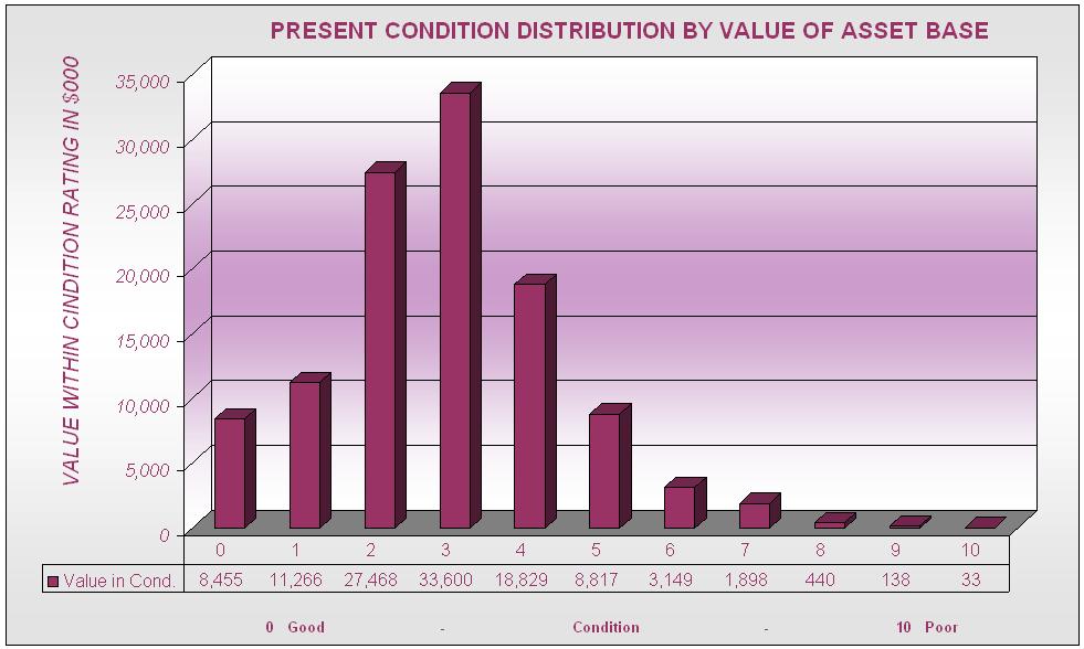 ] Fig A1 Present Condition distribution for Sealed Pavement Assets The above graph represents the present condition distribution of a set of sealed pavement assets.