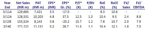 BSE SENSEX S&P CNX 16,312 4,951 Bloomberg JPA IN Equity Shares (m) 2,126.5 52-Week Range (INR) 89/50 1,6,12 Rel. Perf. (%) -14/-4/-17 M.Cap. (INR b) 127.9 M.Cap. (USD b) 2.