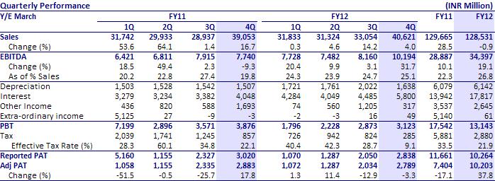 4QFY12 EBITDA/PAT above estimates: During 4QFY12, Jaiprakash Associates reported standalone revenues of INR41b (up 4% YoY), EBITDA of INR10b (up 32 % YoY), and net profit stood of INR2.8b (down 3.