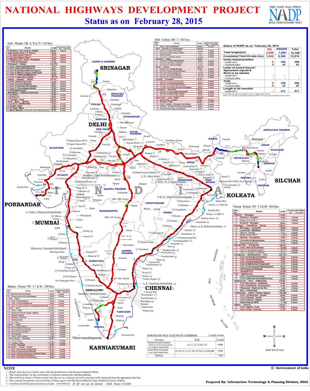 National Highway Development Program (NHDP) Allocating responsibility of NHDP to the National Highway Authority of India (NHAI) Total length : 50,618 km Already completed : 23,500 km Under