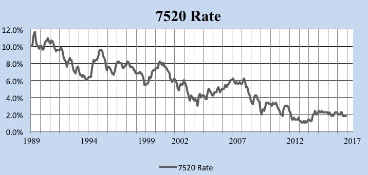 Estate Planning Techniques In A Low Interest Rate Environment Interest rates remain at historic lows and it seems that rates will not be rising as quickly as most commentators once thought.