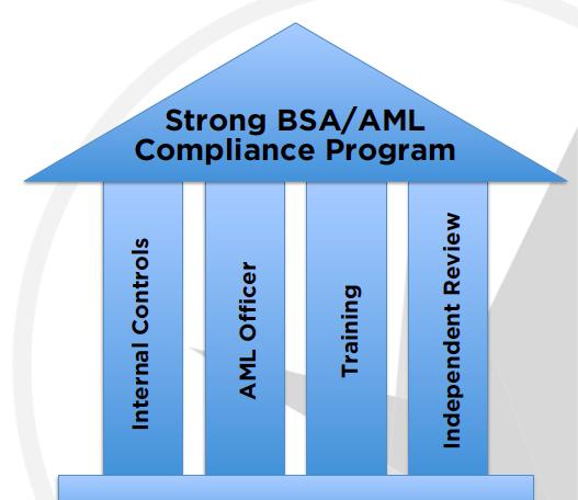 Ongoing Monitoring BSA Compliance Program Written policy (BSA, AML, CIP), approved by Board Four Pillars (soon to be five)
