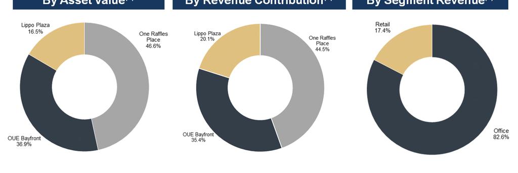 Portfolio Composition By Asset Value(1) (1) (2) By Revenue Contribution(2) By Segment Revenue(2) Based on independent valuations as at 31 December