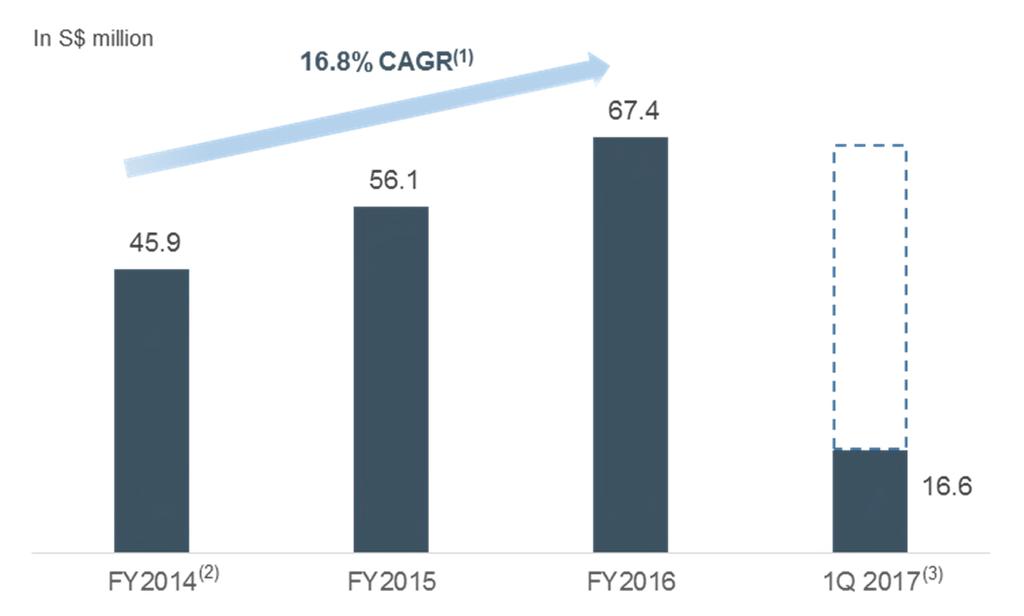 Delivered Sustainable Distribution Delivered sustainable distribution to Unitholders since IPO Distribution Since IPO (1) FY2014-FY2016 compound annual growth rate (CAGR) computed on the basis of