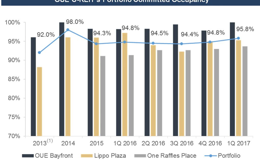 Resilient and Stable Portfolio One Raffles Place achieved five consecutive quarters of increase in committed occupancy since acquisition in October 2015 OUE