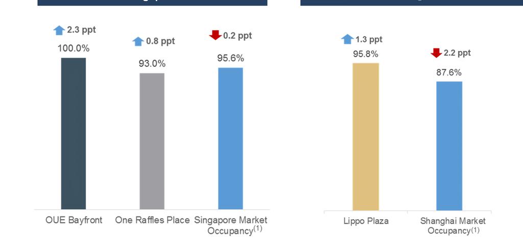 Increased Occupancy Across All Properties In 1Q 2017, OUE C-REIT increased committed office occupancy across its portfolio despite declining market occupancy in Singapore and Shanghai in the same