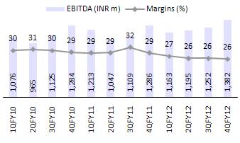 Net sales increased 12%QoQ on higher sponge iron realization; Steel EBIT up 16% QoQ Net sales increased 12% QoQ to INR5.4b (up 21% YoY) driven by higher realization in sponge and steel.