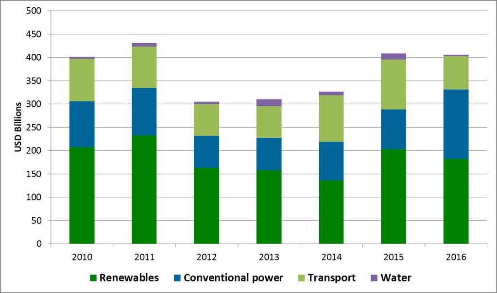 Infrastructure transaction trends all financing activity Renewables capture a high amount of infrastructure investment activity.