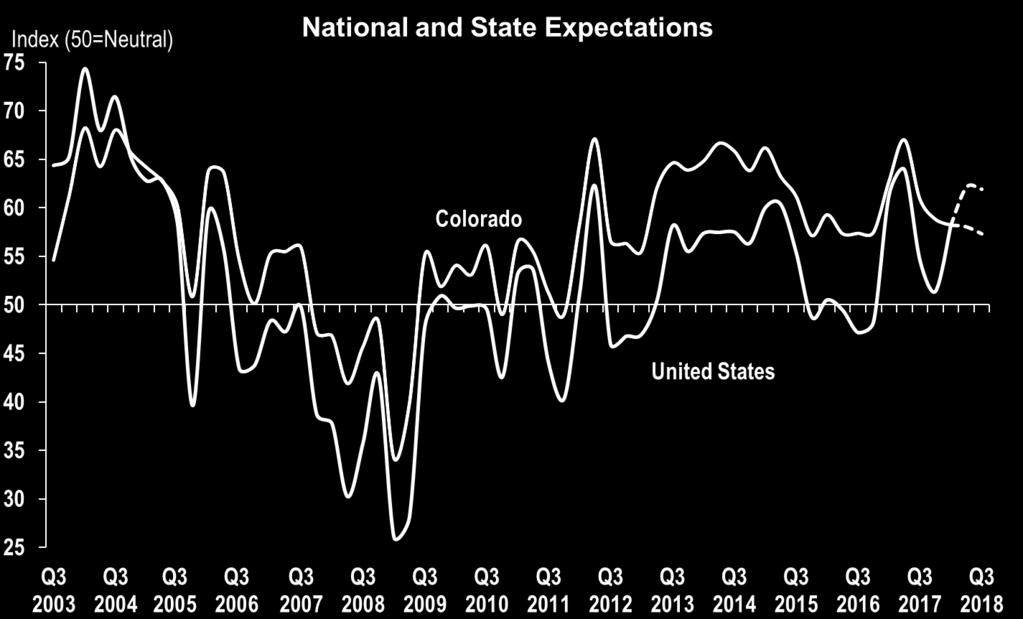 State expectations rose from 58.2 in Q1 to 62.1 ahead of Q2 but slid to 61.9 ahead of Q3 2018.