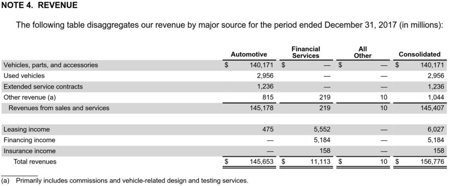 financial statements. In the same note, it discloses its disaggregation of revenue.