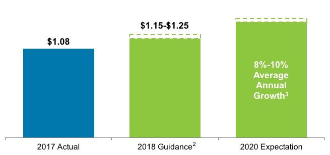 2018 FINANCIAL GUIDANCE ELEMENTS 1 1 2018 Guidance is based on expectations for future foreign exchange rates and commodity prices as of December 31, 2017.