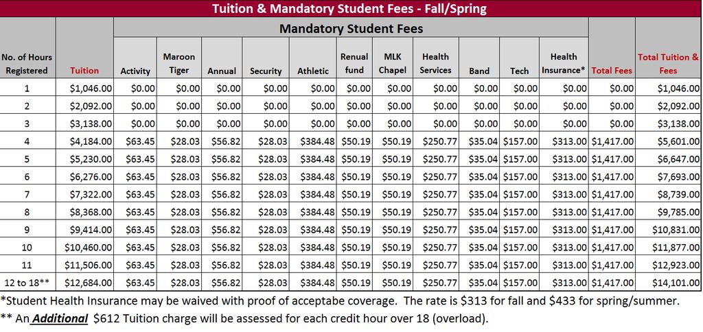 Summary of Expenses 2018-2019 Tuition & Mandatory Student Fees - Summer Per credit hour tuition charge $ Mandatory Student Fee $ New Student Fees* Acceptance Deposit $ New Student Orientation (Fall,